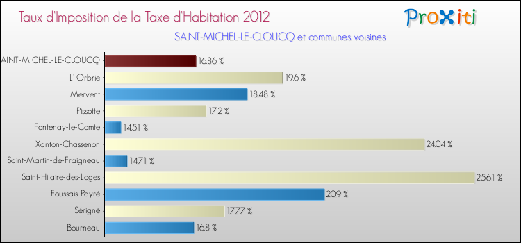 Taux d'imposition de la taxe d'habitation 2012 pour SAINT-MICHEL-LE-CLOUCQ et les communes proches Comparaison des taux d'imposition de la taxe d'habitation 2012 pour SAINT-MICHEL-LE-CLOUCQ et les communes voisines