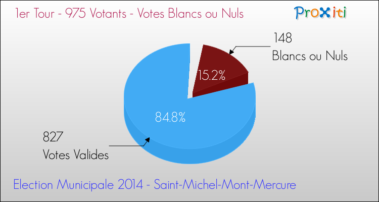 Votes blancs ou nuls au 1er Tour des Elections Municipales 2014 de la commune de Saint-Michel-Mont-Mercure Elections Municipales 2014 - Votes blancs ou nuls au 1er Tour pour la commune de Saint-Michel-Mont-Mercure
