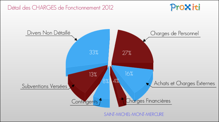 Décomposition des Charges de Fonctionnement 2012 de la commune de SAINT-MICHEL-MONT-MERCURE Charges de Fonctionnement 2012 pour la commune de SAINT-MICHEL-MONT-MERCURE