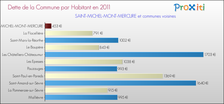 Dette par habitant de la commune en 2011 pour SAINT-MICHEL-MONT-MERCURE et les communes proches Comparaison de la dette par habitant de la commune en 2011 pour SAINT-MICHEL-MONT-MERCURE et les communes voisines