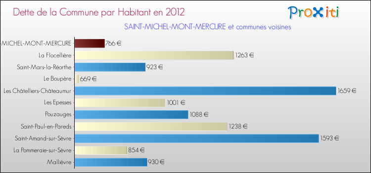 Dette par habitant de la commune en 2012 pour SAINT-MICHEL-MONT-MERCURE et les communes proches Comparaison de la dette par habitant de la commune en 2012 pour SAINT-MICHEL-MONT-MERCURE et les communes voisines