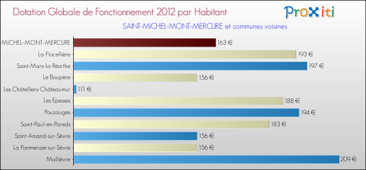 Montant des dotations globales de fonctionnement DGF par Habitant pour SAINT-MICHEL-MONT-MERCURE et les communes proches Comparaison des des dotations globales de fonctionnement DGF par habitant pour SAINT-MICHEL-MONT-MERCURE et les communes voisines