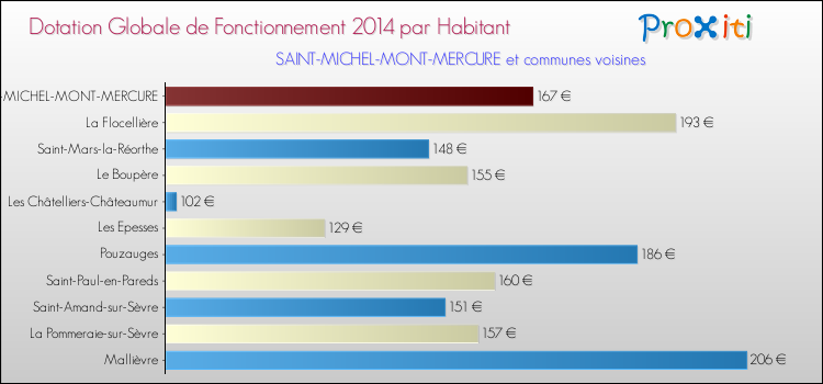 Montant des dotations globales de fonctionnement DGF par Habitant pour SAINT-MICHEL-MONT-MERCURE et les communes proches en 2014. Comparaison des des dotations globales de fonctionnement DGF par habitant pour SAINT-MICHEL-MONT-MERCURE et les communes voisines en 2014.