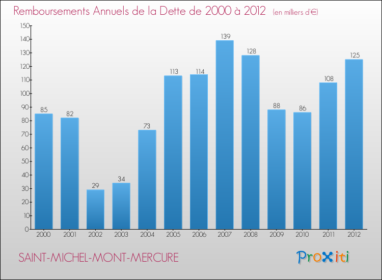 Evolution de l'annuité de la dette pour la commune de SAINT-MICHEL-MONT-MERCURE de 2000 à 2012 Annuités de la dette pour SAINT-MICHEL-MONT-MERCURE de 2000 à 2012