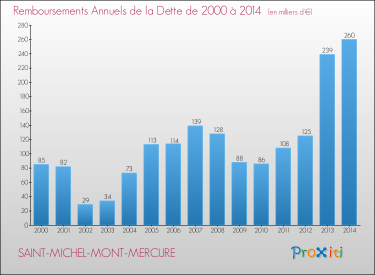 Evolution de l'annuité de la dette pour la commune de SAINT-MICHEL-MONT-MERCURE de 2000 à 2014 Annuités de la dette pour SAINT-MICHEL-MONT-MERCURE de 2000 à 2014