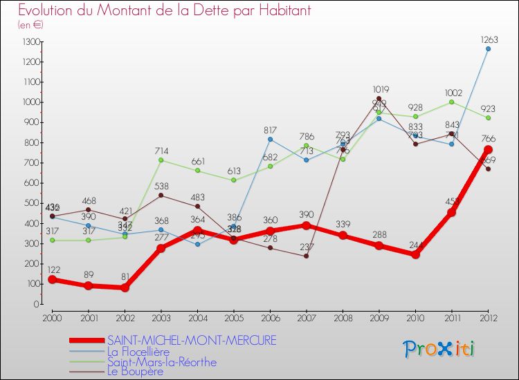 Evolution de la dette par habitant pour la commune de SAINT-MICHEL-MONT-MERCURE et les communes proches de 2000 à 2012 Comparaison de la dette par habitant pour SAINT-MICHEL-MONT-MERCURE et les communes voisines de 2000 à 2012