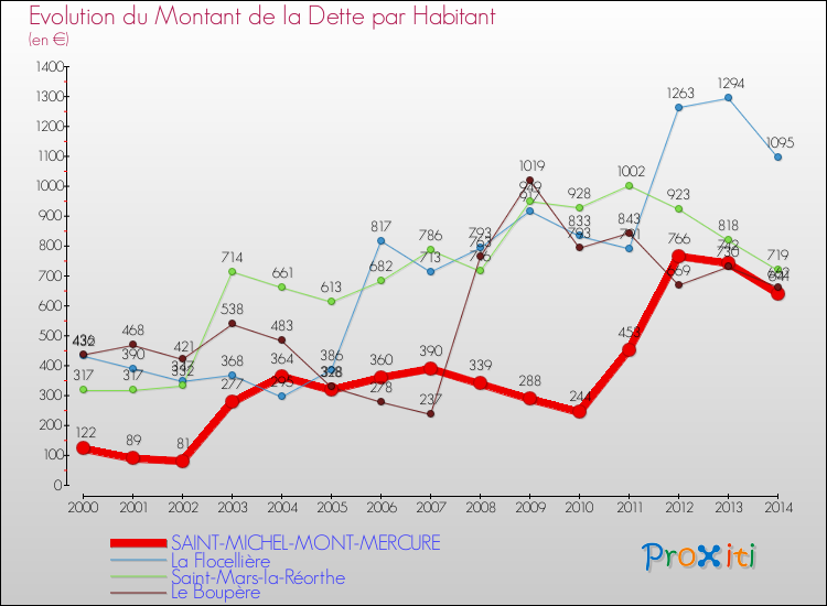 Evolution de la dette par habitant pour la commune de SAINT-MICHEL-MONT-MERCURE et les communes proches de 2000 à 2014 Comparaison de la dette par habitant pour SAINT-MICHEL-MONT-MERCURE et les communes voisines de 2000 à 2014