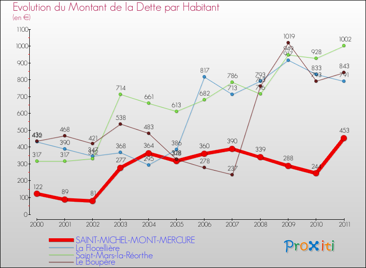 Evolution de la dette par habitant pour la commune de SAINT-MICHEL-MONT-MERCURE et les communes proches Comparaison de la dette par habitant pour SAINT-MICHEL-MONT-MERCURE et les communes voisines