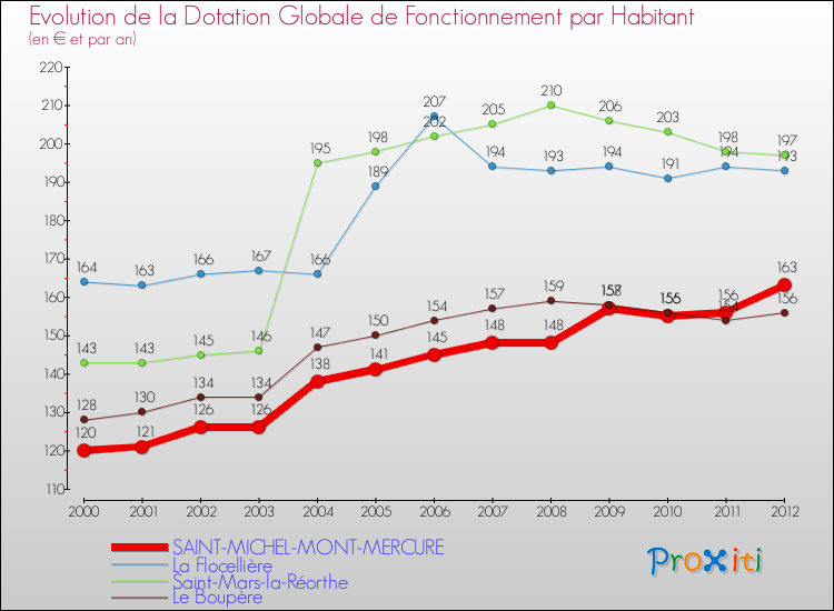 Evolution et montant de la dotation globale de fonctionnement par Habitant pour SAINT-MICHEL-MONT-MERCURE et les communes proches Comparaison des dotations globales de fonctionnement par habitant pour SAINT-MICHEL-MONT-MERCURE et les communes voisines