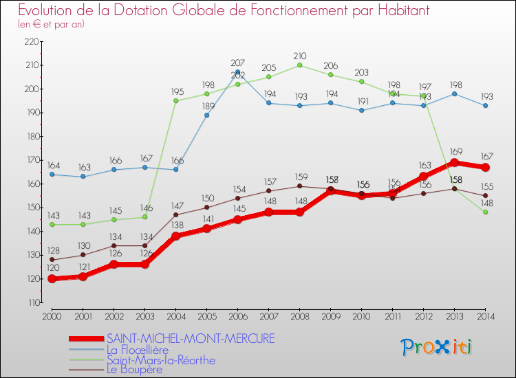 Evolution et montant de la dotation globale de fonctionnement par Habitant pour SAINT-MICHEL-MONT-MERCURE et les communes proches de 2000 à 2014. Comparaison des dotations globales de fonctionnement par habitant pour SAINT-MICHEL-MONT-MERCURE et les communes voisines de 2000 à 2014.