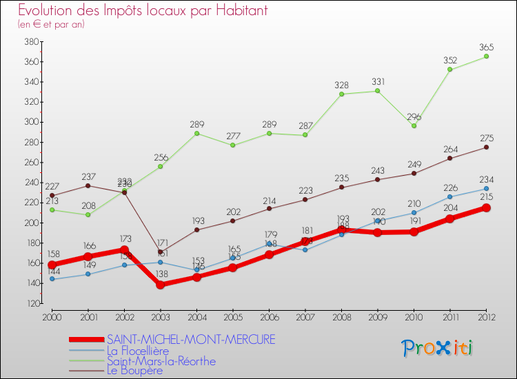 Evolution et montant des impôts locaux par Habitant pour SAINT-MICHEL-MONT-MERCURE et les communes proches Comparaison des impôts locaux par habitant pour SAINT-MICHEL-MONT-MERCURE et les communes voisines