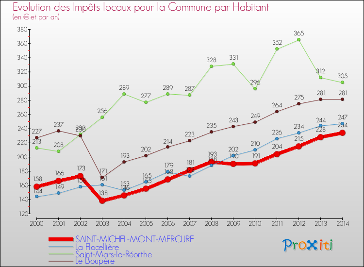 Evolution et montant des impôts locaux par Habitant pour SAINT-MICHEL-MONT-MERCURE et les communes proches de 2000 à 2014 Comparaison des impôts locaux par habitant pour SAINT-MICHEL-MONT-MERCURE et les communes voisines de 2000 à 2014