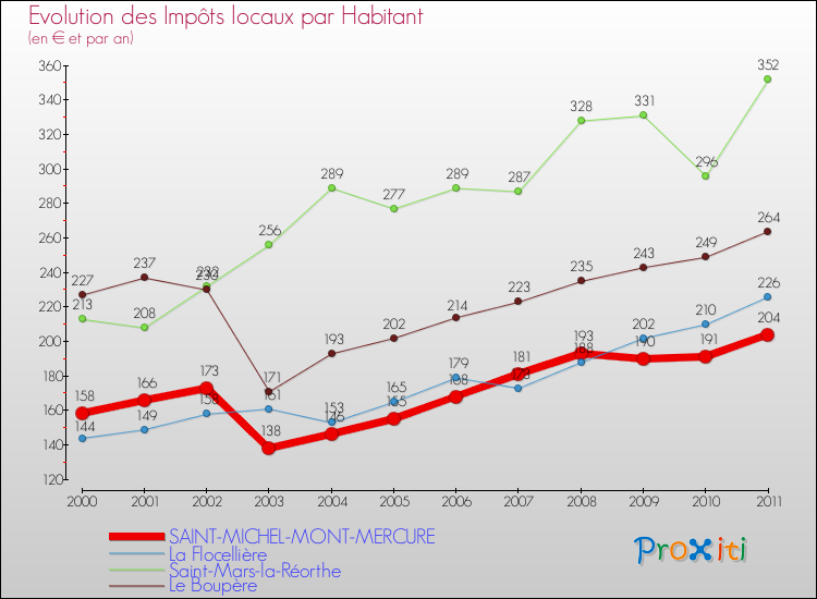 Evolution et montant des impôts locaux par Habitant pour SAINT-MICHEL-MONT-MERCURE et les communes proches Comparaison des impôts locaux par habitant pour SAINT-MICHEL-MONT-MERCURE et les communes voisines