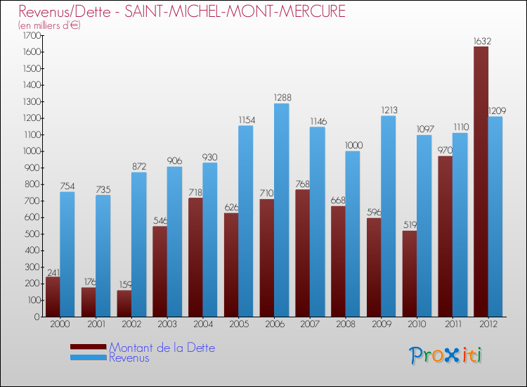 Evolution comparée de la dette et des revenus pour la commune de SAINT-MICHEL-MONT-MERCURE de 2000 à 2012 Comparaison de la dette et des revenus pour SAINT-MICHEL-MONT-MERCURE de 2000 à 2012