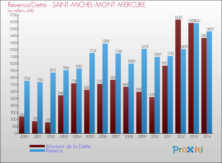 Evolution comparée de la dette et des revenus pour la commune de SAINT-MICHEL-MONT-MERCURE de 2000 à 2014 Comparaison de la dette et des revenus pour SAINT-MICHEL-MONT-MERCURE de 2000 à 2014