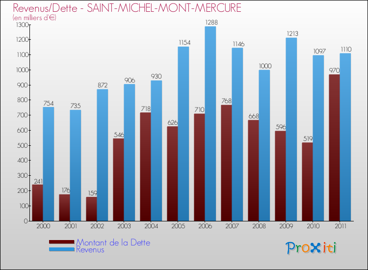 Evolution comparée de la dette et des revenus pour la commune de SAINT-MICHEL-MONT-MERCURE de 2000 à 2011 Comparaison de la dette et des revenus pour SAINT-MICHEL-MONT-MERCURE de 2000 à 2011