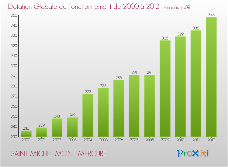 Evolution du montant de la Dotation Globale de Fonctionnement pour la commune de SAINT-MICHEL-MONT-MERCURE de 2000 à 2012 Evolution du montant de la Dotation Globale de Fonctionnement pour SAINT-MICHEL-MONT-MERCURE de 2000 à 2012