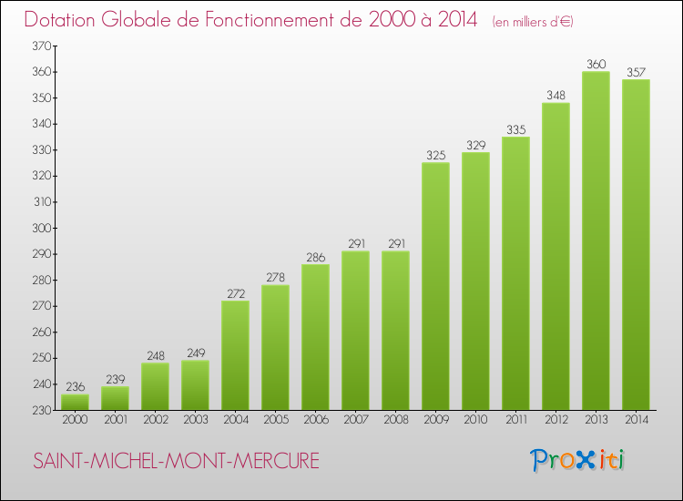 Evolution du montant de la Dotation Globale de Fonctionnement pour la commune de SAINT-MICHEL-MONT-MERCURE de 2000 à 2014 Evolution du montant de la Dotation Globale de Fonctionnement pour SAINT-MICHEL-MONT-MERCURE de 2000 à 2014