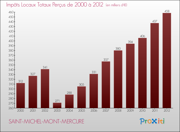 Evolution des Impôts Locaux pour la commune de SAINT-MICHEL-MONT-MERCURE de 2000 à 2012 Evolution des Impôts Locaux pour SAINT-MICHEL-MONT-MERCURE de 2000 à 2012