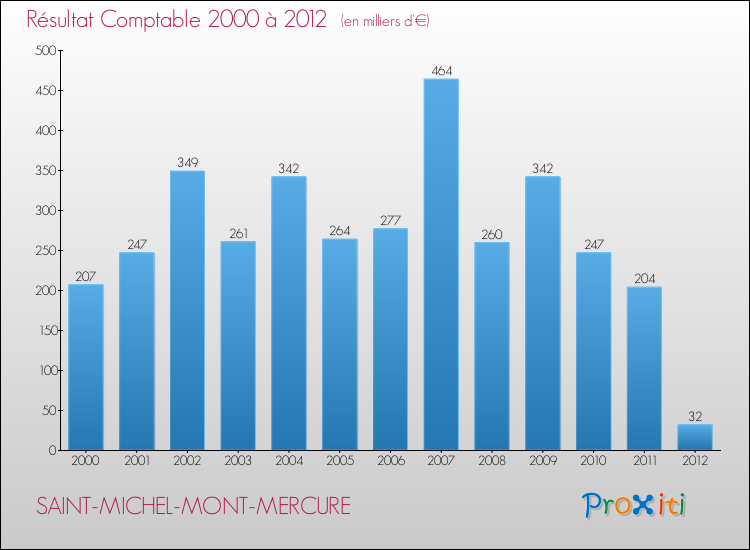 Evolution du résultat comptable pour la commune de SAINT-MICHEL-MONT-MERCURE de 2000 à 2012 Evolution du résultat comptable pour SAINT-MICHEL-MONT-MERCURE de 2000 à 2012
