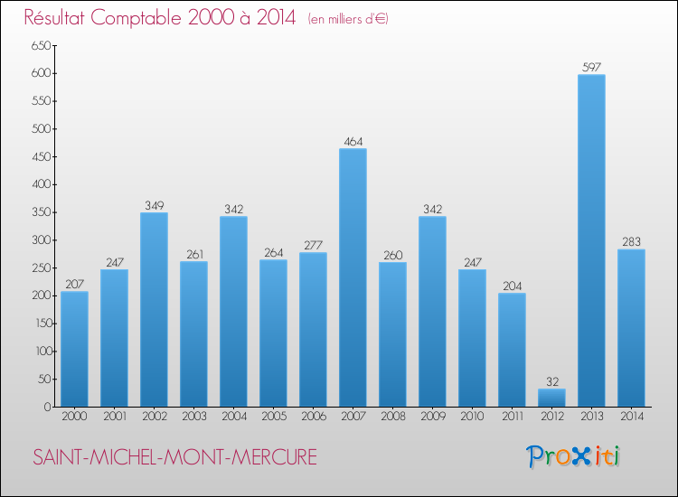Evolution du résultat comptable pour la commune de SAINT-MICHEL-MONT-MERCURE de 2000 à 2014 Evolution du résultat comptable pour SAINT-MICHEL-MONT-MERCURE de 2000 à 2014