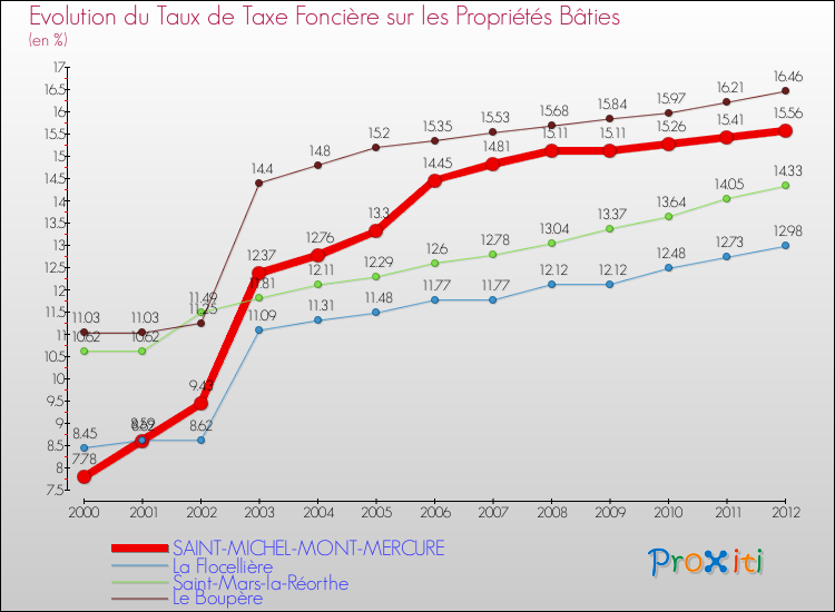 Evolution du taux de la taxe foncière sur le bati pour SAINT-MICHEL-MONT-MERCURE et les communes proches de 2000 à 2012 Comparaison des taux de taxe foncière sur le bati pour SAINT-MICHEL-MONT-MERCURE et les communes voisines de 2000 à 2012