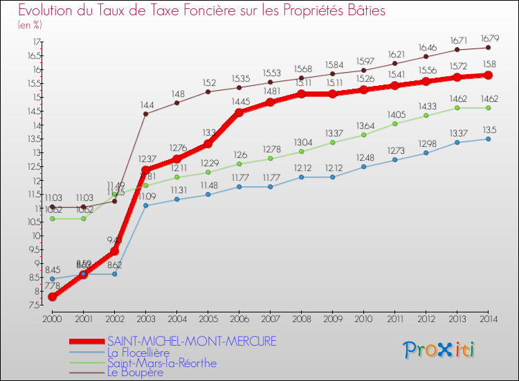 Evolution du taux de la taxe foncière sur le bati pour SAINT-MICHEL-MONT-MERCURE et les communes proches de 2000 à 2014 Comparaison des taux de taxe foncière sur le bati pour SAINT-MICHEL-MONT-MERCURE et les communes voisines de 2000 à 2014