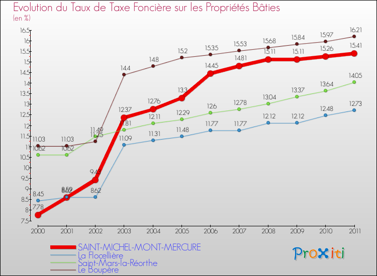 Evolution du taux de la taxe foncière sur le bati pour SAINT-MICHEL-MONT-MERCURE et les communes proches Comparaison des taux de taxe foncière sur le bati pour SAINT-MICHEL-MONT-MERCURE et les communes voisines