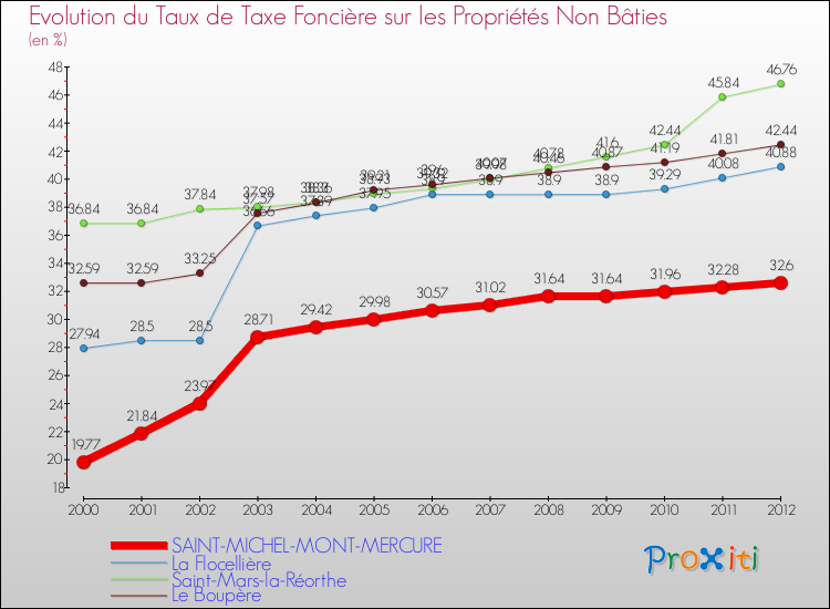 Evolution du taux de la taxe foncière sur les immeubles et terrains non batis pour SAINT-MICHEL-MONT-MERCURE et les communes proches de 2000 à 2012 Comparaison des taux de la taxe foncière sur les immeubles et terrains non batis pour SAINT-MICHEL-MONT-MERCURE et les communes voisines de 2000 à 2012