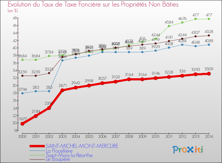 Evolution du taux de la taxe foncière sur les immeubles et terrains non batis pour SAINT-MICHEL-MONT-MERCURE et les communes proches de 2000 à 2014 Comparaison des taux de la taxe foncière sur les immeubles et terrains non batis pour SAINT-MICHEL-MONT-MERCURE et les communes voisines de 2000 à 2014
