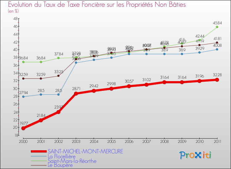 Evolution du taux de la taxe foncière sur les immeubles et terrains non batis pour SAINT-MICHEL-MONT-MERCURE et les communes proches Comparaison des taux de la taxe foncière sur les immeubles et terrains non batis pour SAINT-MICHEL-MONT-MERCURE et les communes voisines