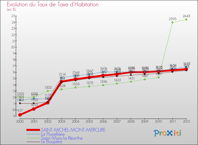 Evolution du taux de la taxe d'habitation pour SAINT-MICHEL-MONT-MERCURE et les communes proches Comparaison des taux de la taxe d'habitation pour SAINT-MICHEL-MONT-MERCURE et les communes voisines