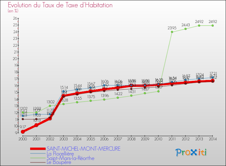Evolution du taux de la taxe d'habitation pour SAINT-MICHEL-MONT-MERCURE et les communes proches de 2000 à 2014 Comparaison des taux de la taxe d'habitation pour SAINT-MICHEL-MONT-MERCURE et les communes voisines de 2000 à 2014