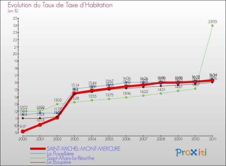Evolution du taux de la taxe d'habitation pour SAINT-MICHEL-MONT-MERCURE et les communes proches Comparaison des taux de la taxe d'habitation pour SAINT-MICHEL-MONT-MERCURE et les communes voisines