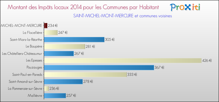 Montant des impôts locaux par Habitant pour SAINT-MICHEL-MONT-MERCURE et les communes proches en 2014 Comparaison des impôts locaux par habitant pour SAINT-MICHEL-MONT-MERCURE et les communes voisines en 2014