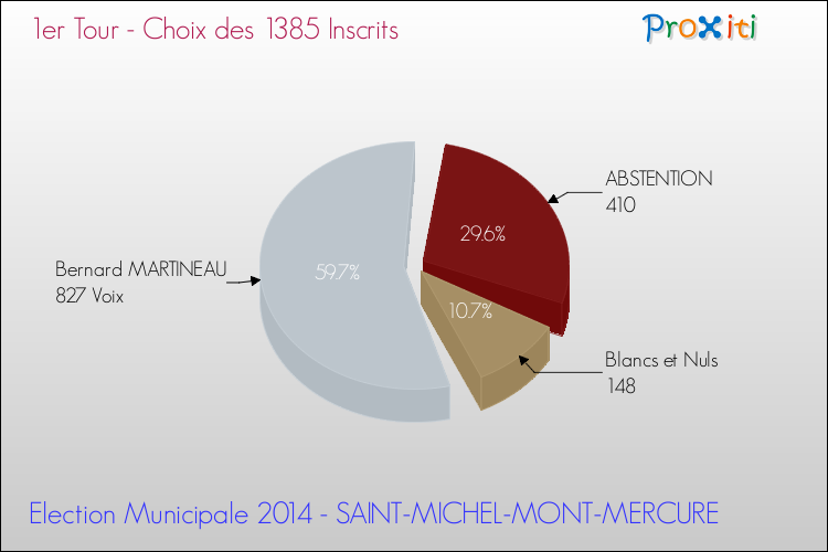 Résultats par rapport aux inscrits au 1er Tour des Elections Municipales 2014 de la commune de SAINT-MICHEL-MONT-MERCURE Elections Municipales 2014 - Résultats par rapport aux inscrits au 1er Tour pour la commune de SAINT-MICHEL-MONT-MERCURE