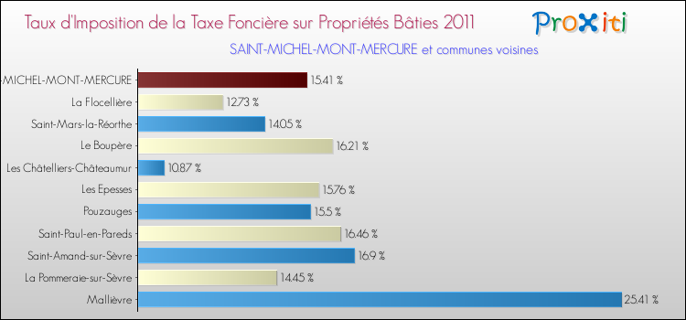 Taux d'imposition de la taxe foncière sur le bati 2011 pour SAINT-MICHEL-MONT-MERCURE et les communes proches Comparaison des taux d'imposition de la taxe foncière sur le bati 2011 pour SAINT-MICHEL-MONT-MERCURE et les communes voisines