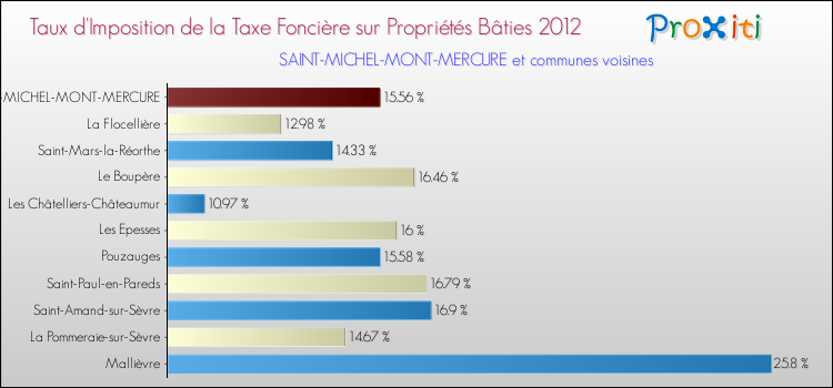Taux d'imposition de la taxe foncière sur le bati 2012 pour SAINT-MICHEL-MONT-MERCURE et les communes proches Comparaison des taux d'imposition de la taxe foncière sur le bati 2012 pour SAINT-MICHEL-MONT-MERCURE et les communes voisines