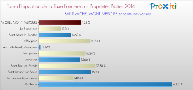 Taux d'imposition de la taxe foncière sur le bati 2014 pour SAINT-MICHEL-MONT-MERCURE et les communes proches Comparaison des taux d'imposition de la taxe foncière sur le bati 2014 pour SAINT-MICHEL-MONT-MERCURE et les communes voisines