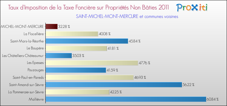 Taux d'imposition de la taxe foncière sur les immeubles et terrains non batis 2011 pour SAINT-MICHEL-MONT-MERCURE et les communes proches Comparaison des taux d'imposition de la taxe foncière sur les immeubles et terrains non batis 2011 pour SAINT-MICHEL-MONT-MERCURE et les communes voisines