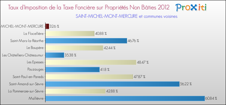 Taux d'imposition de la taxe foncière sur les immeubles et terrains non batis 2012 pour SAINT-MICHEL-MONT-MERCURE et les communes proches Comparaison des taux d'imposition de la taxe foncière sur les immeubles et terrains non batis 2012 pour SAINT-MICHEL-MONT-MERCURE et les communes voisines