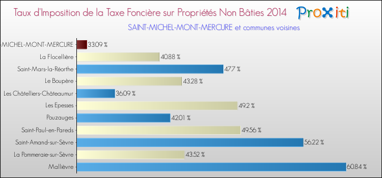 Taux d'imposition de la taxe foncière sur les immeubles et terrains non batis 2014 pour SAINT-MICHEL-MONT-MERCURE et les communes proches Comparaison des taux d'imposition de la taxe foncière sur les immeubles et terrains non batis 2014 pour SAINT-MICHEL-MONT-MERCURE et les communes voisines