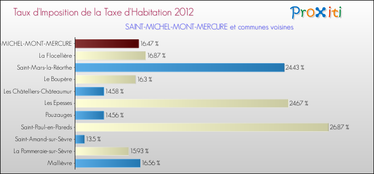 Taux d'imposition de la taxe d'habitation 2012 pour SAINT-MICHEL-MONT-MERCURE et les communes proches Comparaison des taux d'imposition de la taxe d'habitation 2012 pour SAINT-MICHEL-MONT-MERCURE et les communes voisines