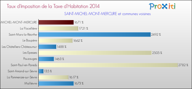 Taux d'imposition de la taxe d'habitation 2014 pour SAINT-MICHEL-MONT-MERCURE et les communes proches Comparaison des taux d'imposition de la taxe d'habitation 2014 pour SAINT-MICHEL-MONT-MERCURE et les communes voisines