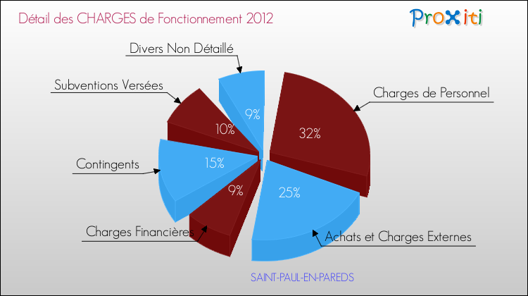 Décomposition des Charges de Fonctionnement 2012 de la commune de SAINT-PAUL-EN-PAREDS Charges de Fonctionnement 2012 pour la commune de SAINT-PAUL-EN-PAREDS