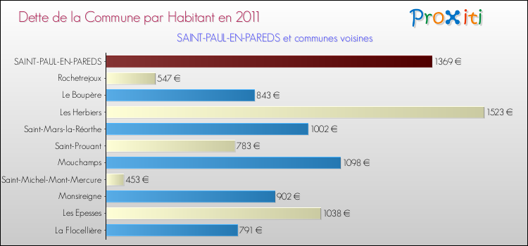 Dette par habitant de la commune en 2011 pour SAINT-PAUL-EN-PAREDS et les communes proches Comparaison de la dette par habitant de la commune en 2011 pour SAINT-PAUL-EN-PAREDS et les communes voisines