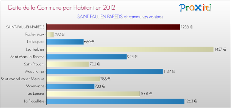 Dette par habitant de la commune en 2012 pour SAINT-PAUL-EN-PAREDS et les communes proches Comparaison de la dette par habitant de la commune en 2012 pour SAINT-PAUL-EN-PAREDS et les communes voisines