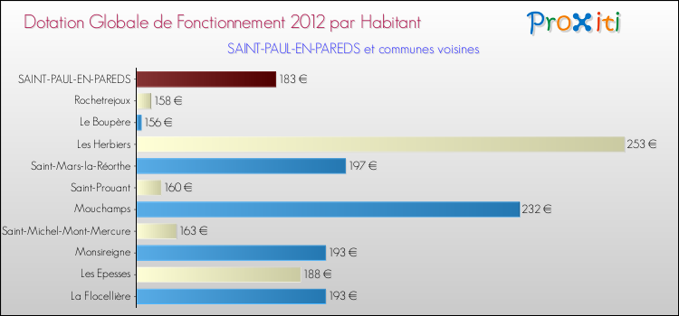Montant des dotations globales de fonctionnement DGF par Habitant pour SAINT-PAUL-EN-PAREDS et les communes proches Comparaison des des dotations globales de fonctionnement DGF par habitant pour SAINT-PAUL-EN-PAREDS et les communes voisines