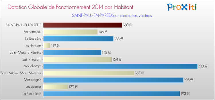 Montant des dotations globales de fonctionnement DGF par Habitant pour SAINT-PAUL-EN-PAREDS et les communes proches en 2014. Comparaison des des dotations globales de fonctionnement DGF par habitant pour SAINT-PAUL-EN-PAREDS et les communes voisines en 2014.