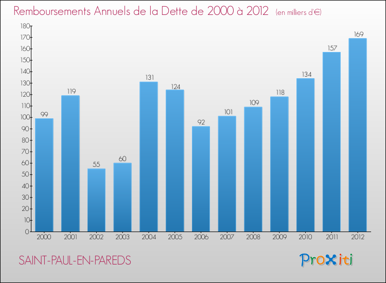 Evolution de l'annuité de la dette pour la commune de SAINT-PAUL-EN-PAREDS de 2000 à 2012 Annuités de la dette pour SAINT-PAUL-EN-PAREDS de 2000 à 2012